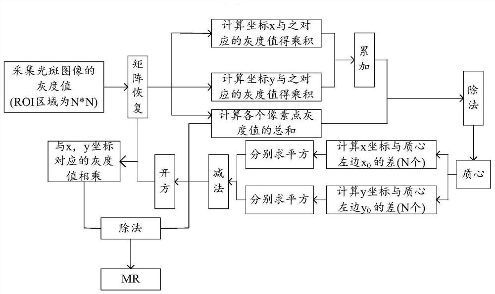 Realization method of adaptive optics spgd control algorithm based on fpga