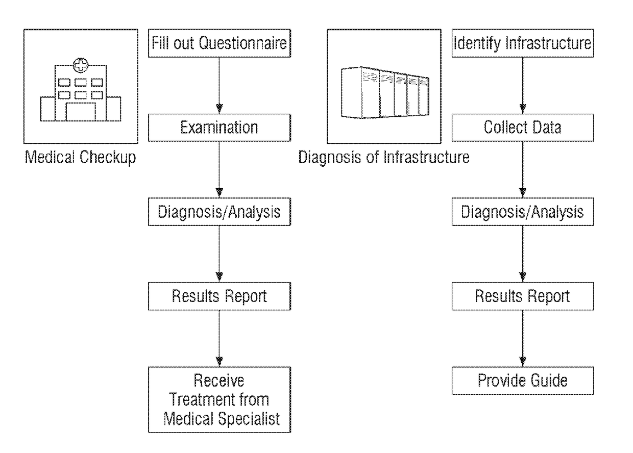 Infrastructure diagnostic system and method