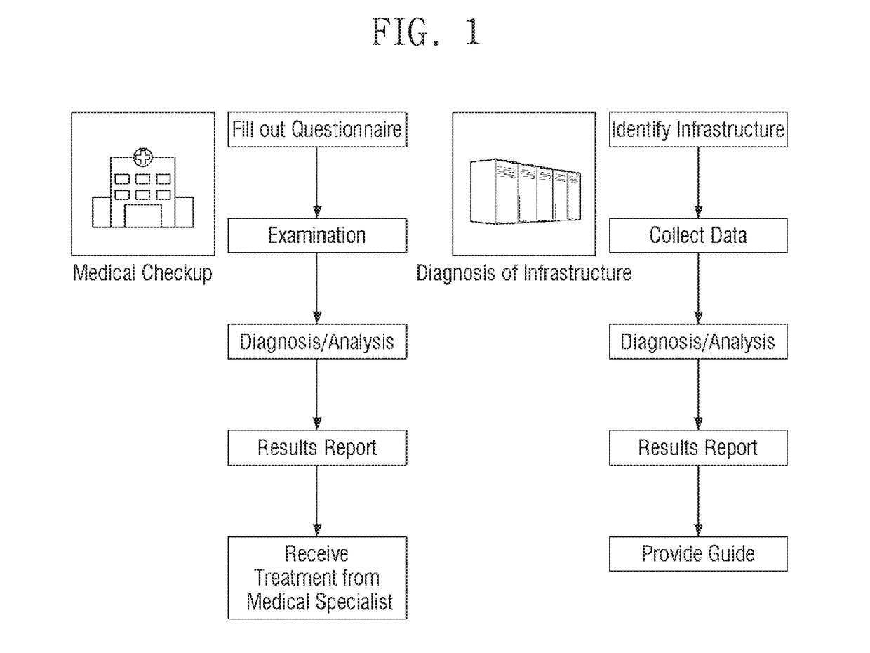 Infrastructure diagnostic system and method