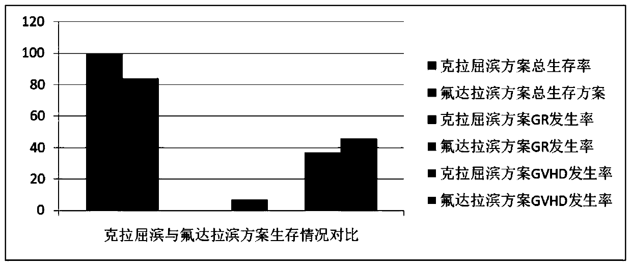 Combined chemotherapeutic agent for transplantation pretreatment of thalassemia stem cells in children