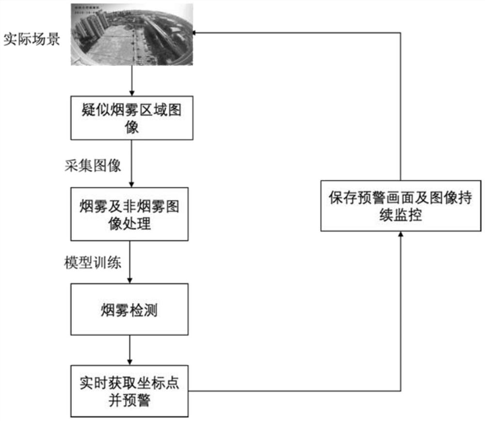 Smoke detection method based on deep learning