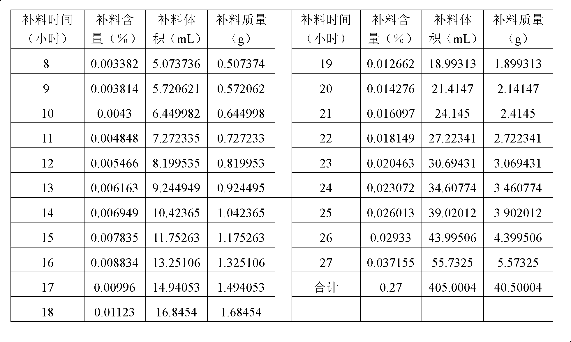 Method for producing guanosine by fermentation with bacillus