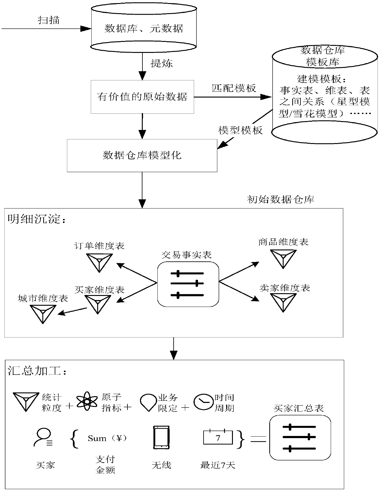 Data model generation method and device, data warehouse generation method and device and electronic equipment