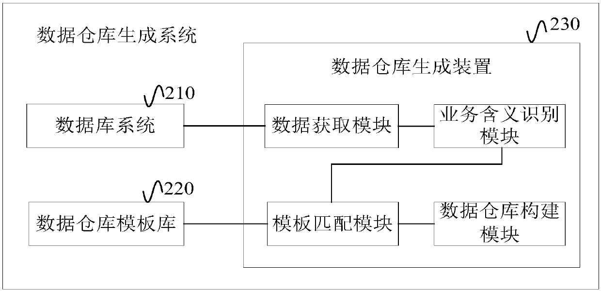 Data model generation method and device, data warehouse generation method and device and electronic equipment