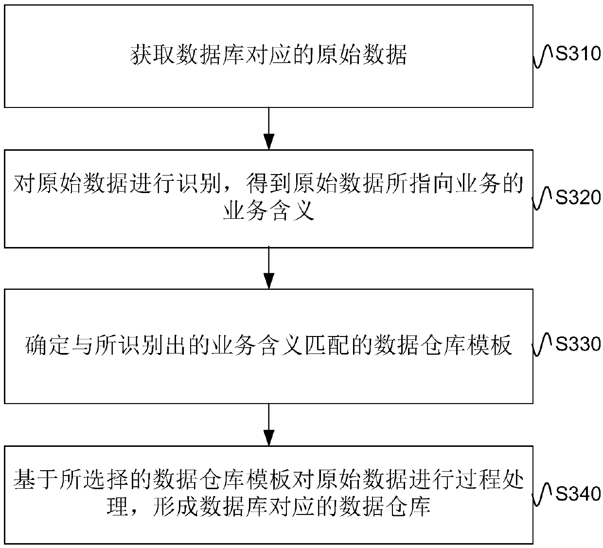 Data model generation method and device, data warehouse generation method and device and electronic equipment