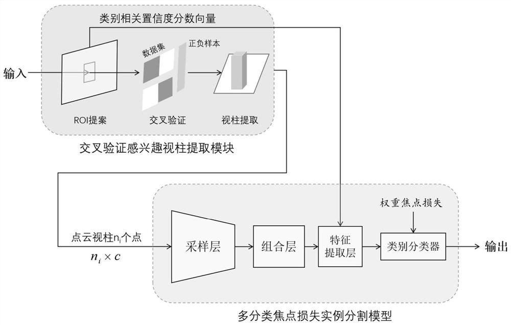 Three-dimensional point cloud data instance segmentation method and system in automatic driving scene