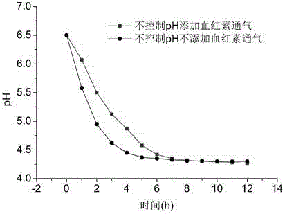 Method for promoting aerobic respiration of lactococcus lactis