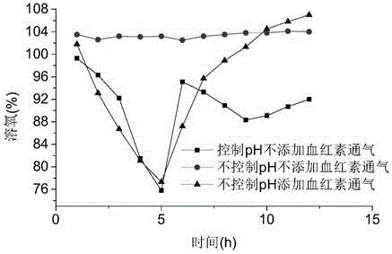 Method for promoting aerobic respiration of lactococcus lactis