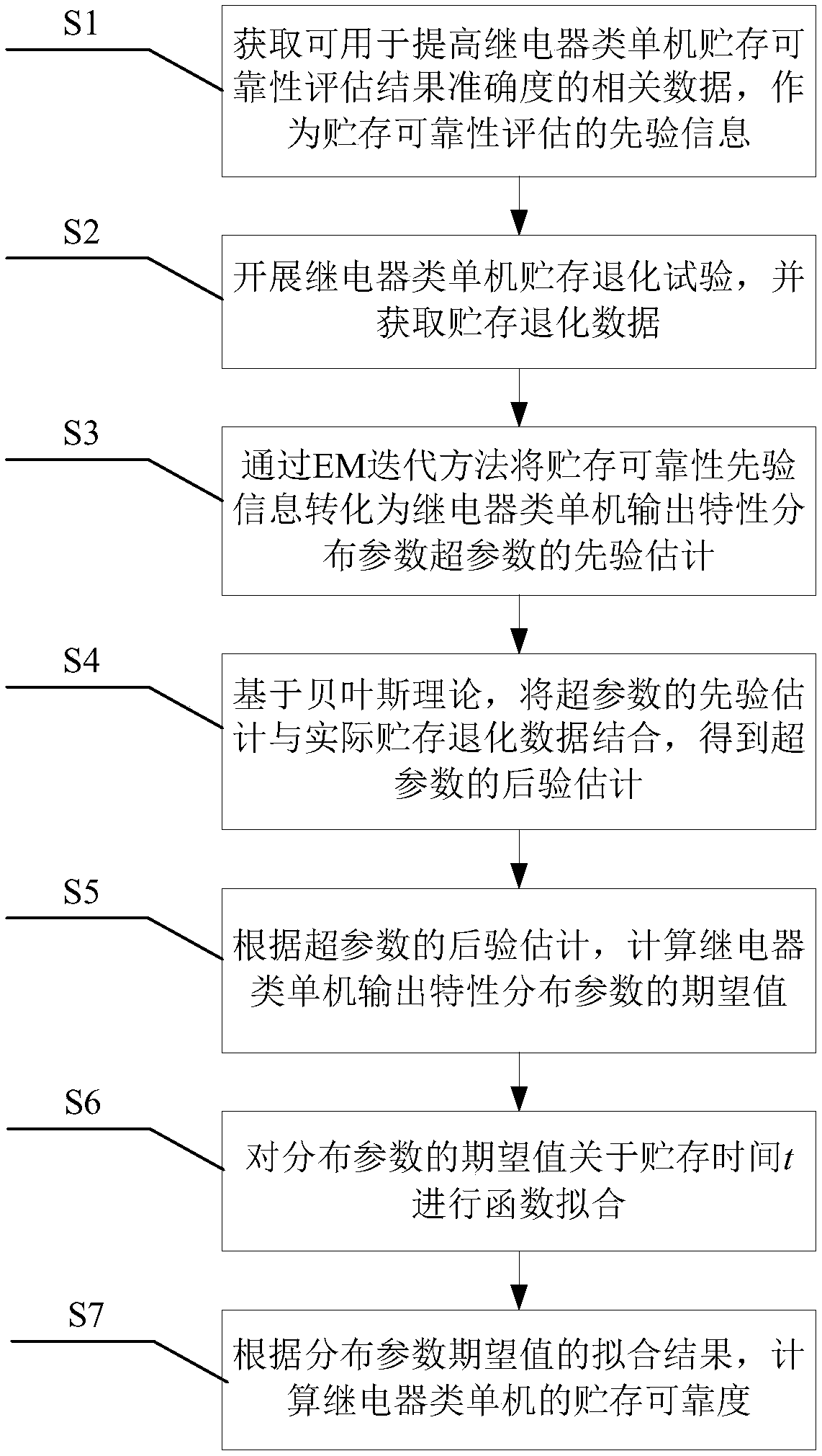 Bayesian theory-based relay-class single-machine storage reliability assessment method