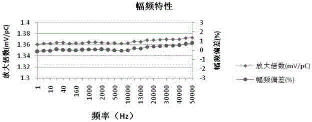 Two-wire system built-in charge amplifying circuit based on field-effect tube