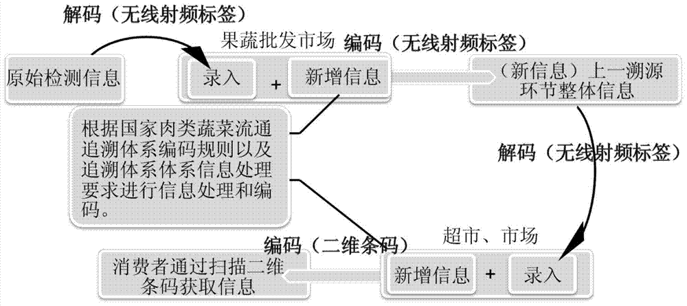 An Internet of Things traceability system and application of vegetable pesticide residues