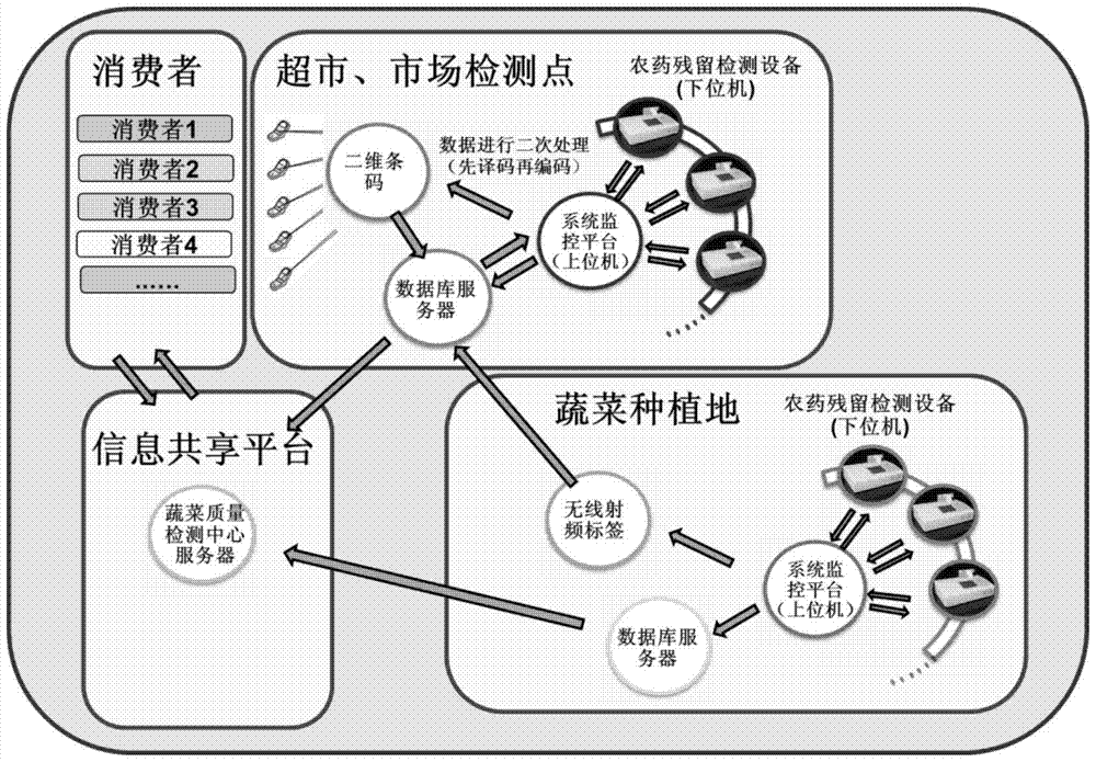 An Internet of Things traceability system and application of vegetable pesticide residues