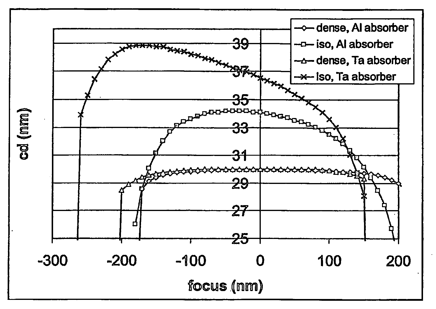 Use of a reticle absorber material in reducing aberrations