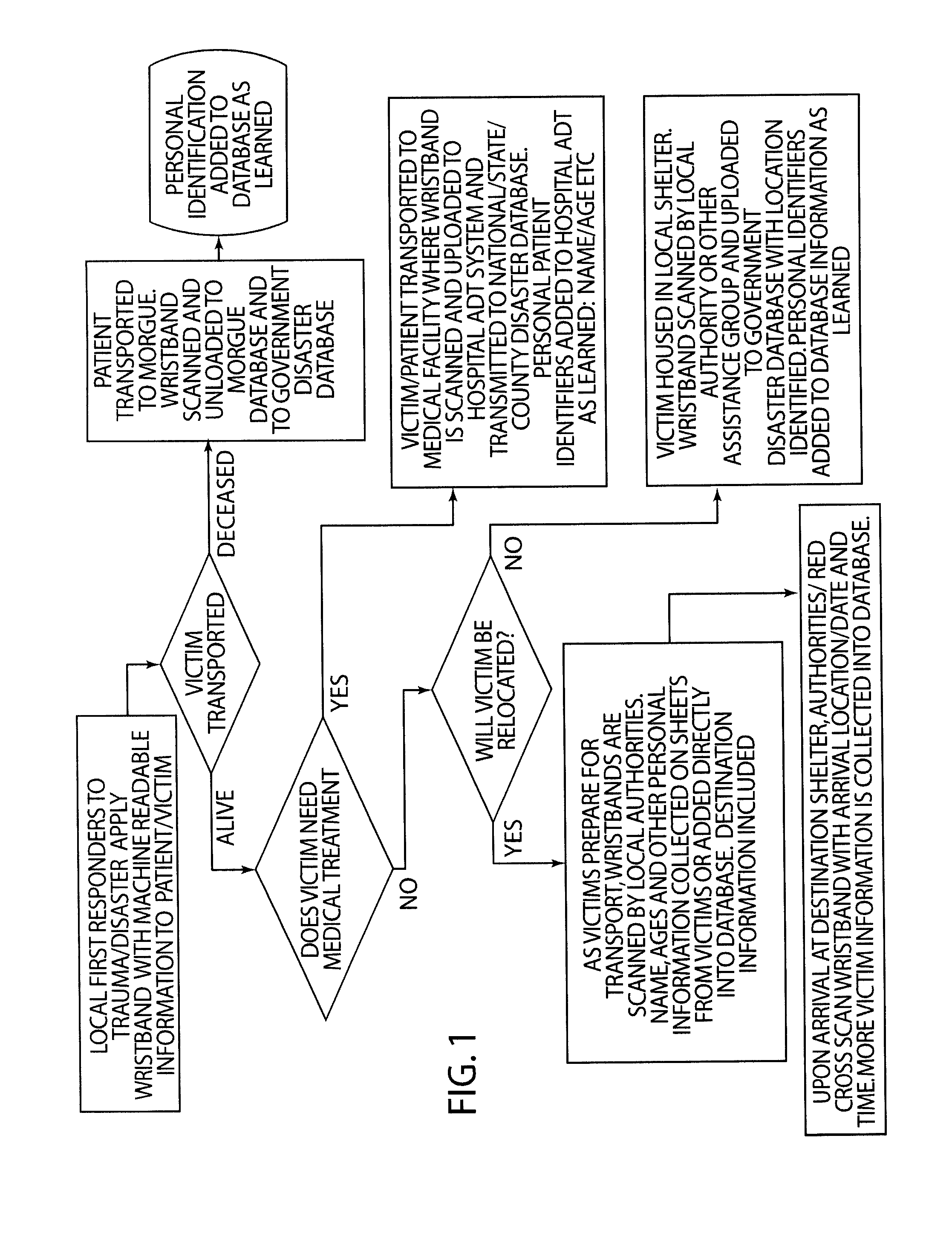 Method for rapid tracking of trauma victims