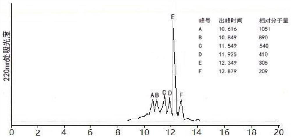 A kind of active royal jelly oco polypeptide freeze-dried powder and preparation method thereof