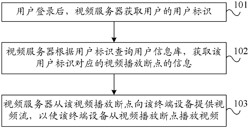 Method for continuously playing videos of multi-terminal equipment and video server