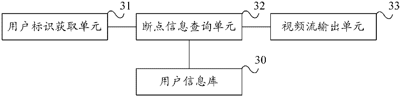 Method for continuously playing videos of multi-terminal equipment and video server