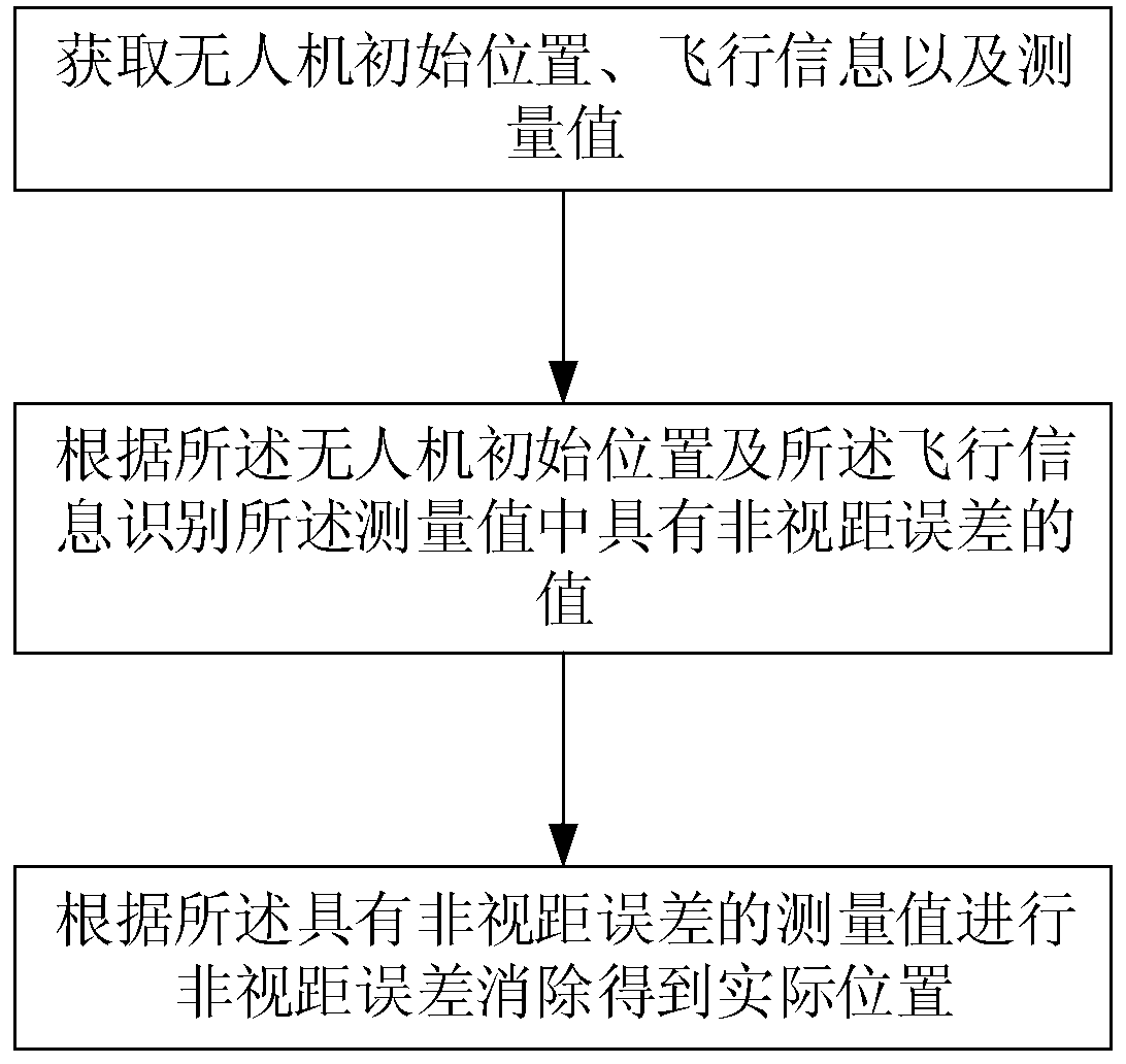 Algorithm, system and device for eliminating unmanned aerial vehicle positioning NLOS, and storage medium