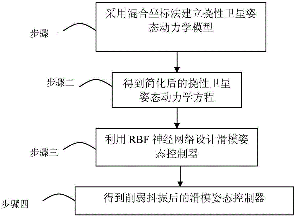 Flexible satellite adaptive neural network sliding mode attitude control method