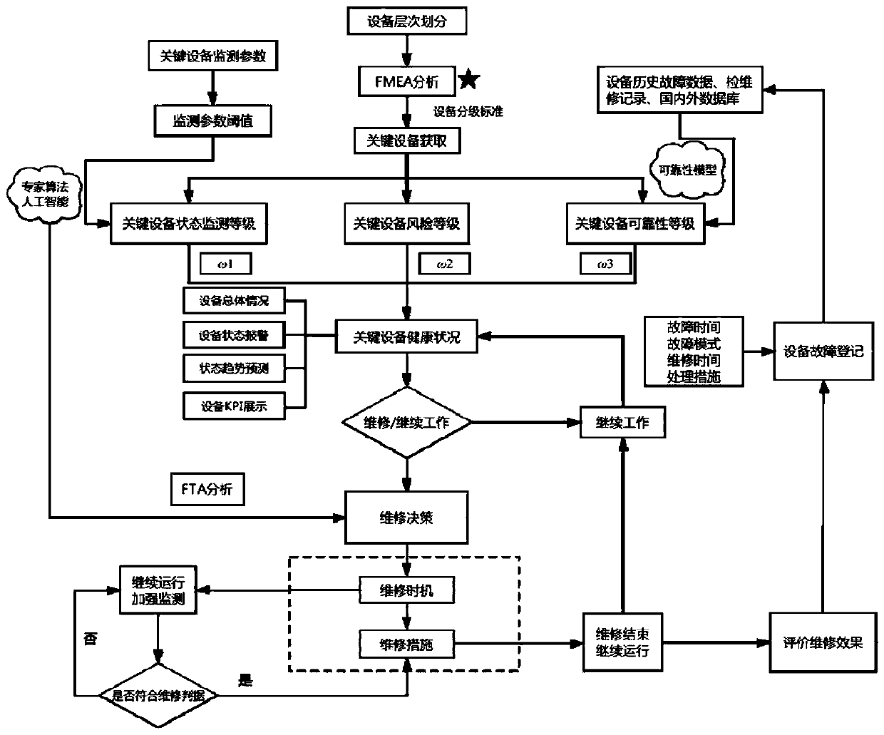 Maintenance decision-making method based on equipment comprehensive health condition analysis and management