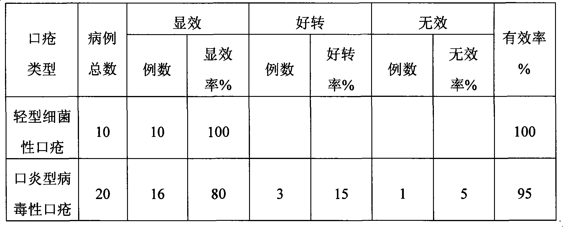 Medicament for treating oral ulcer of children and preparation thereof