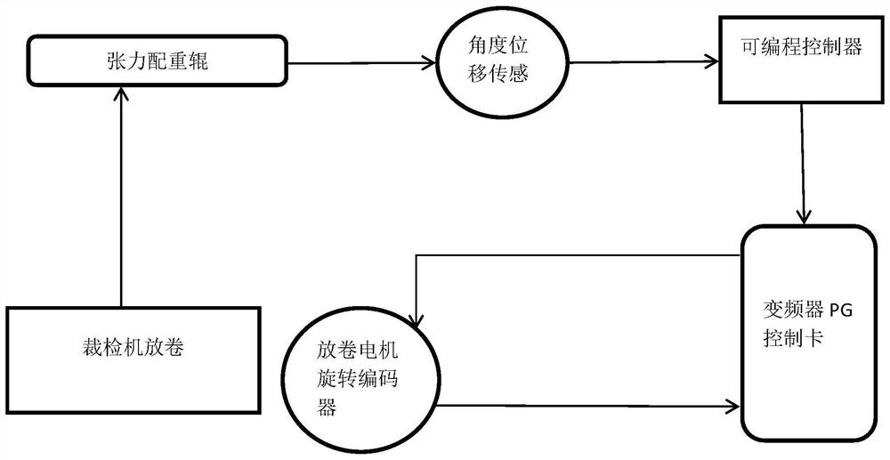 Unreeling device of cutting machine