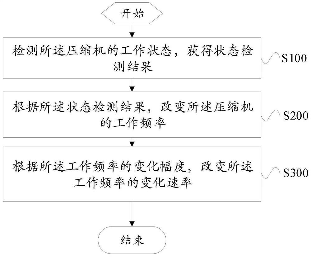 Control method for frequency fluctuation of compressor, air conditioner and storage medium