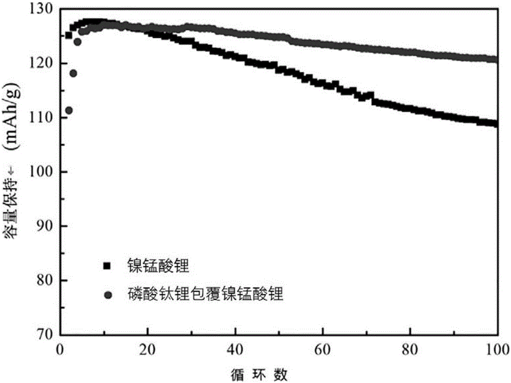 Surface coating modification method of LiNi0.5Mn1.5O4 cathode material