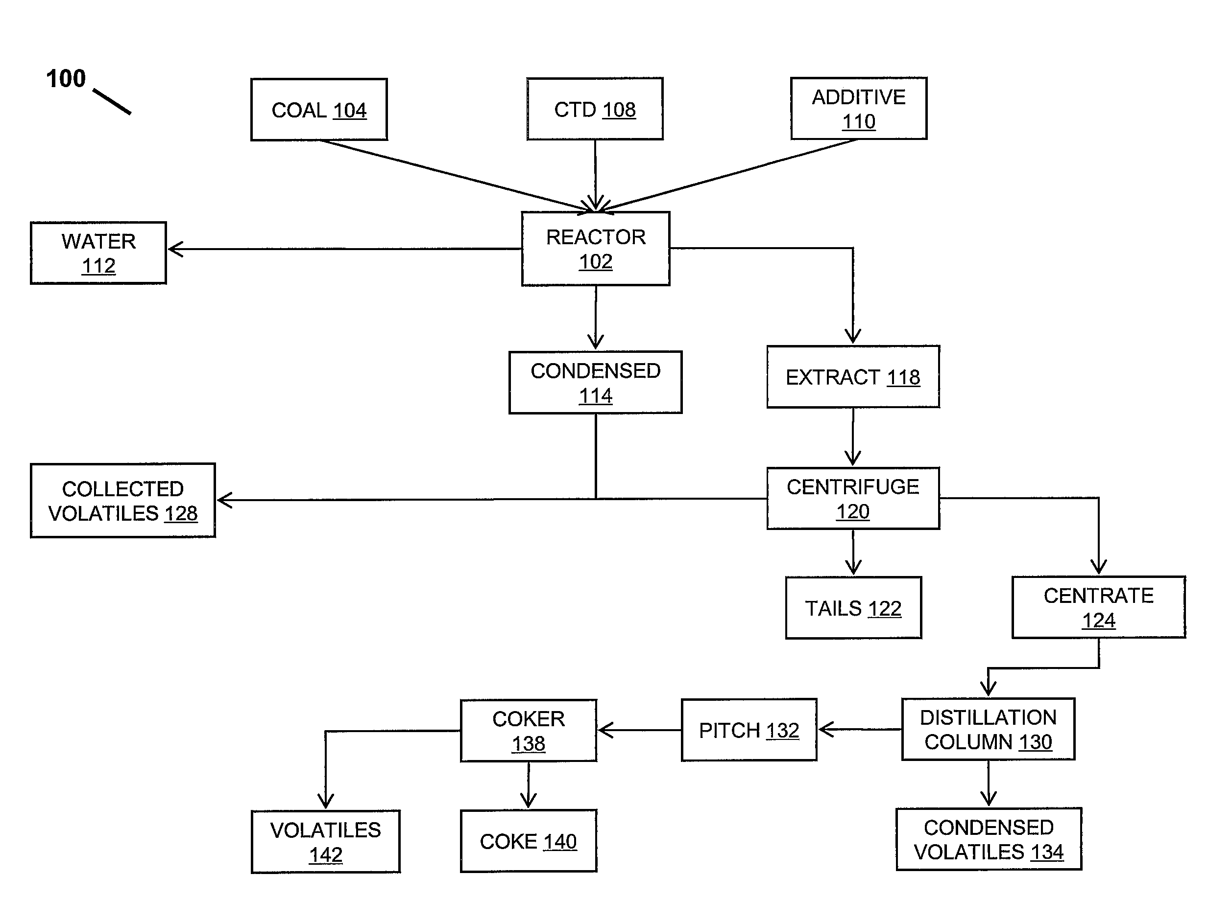 Coal Liquefaction System