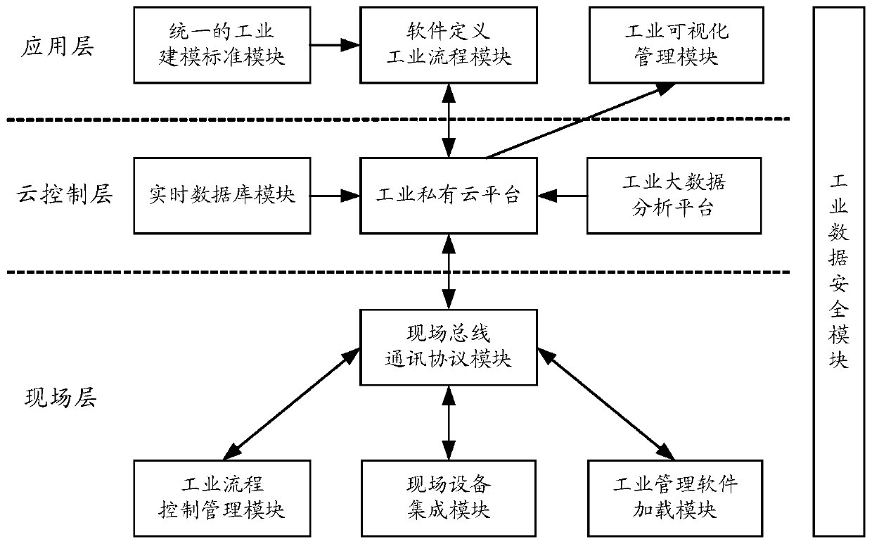 A security detection method and device based on an industrial Internet operating system