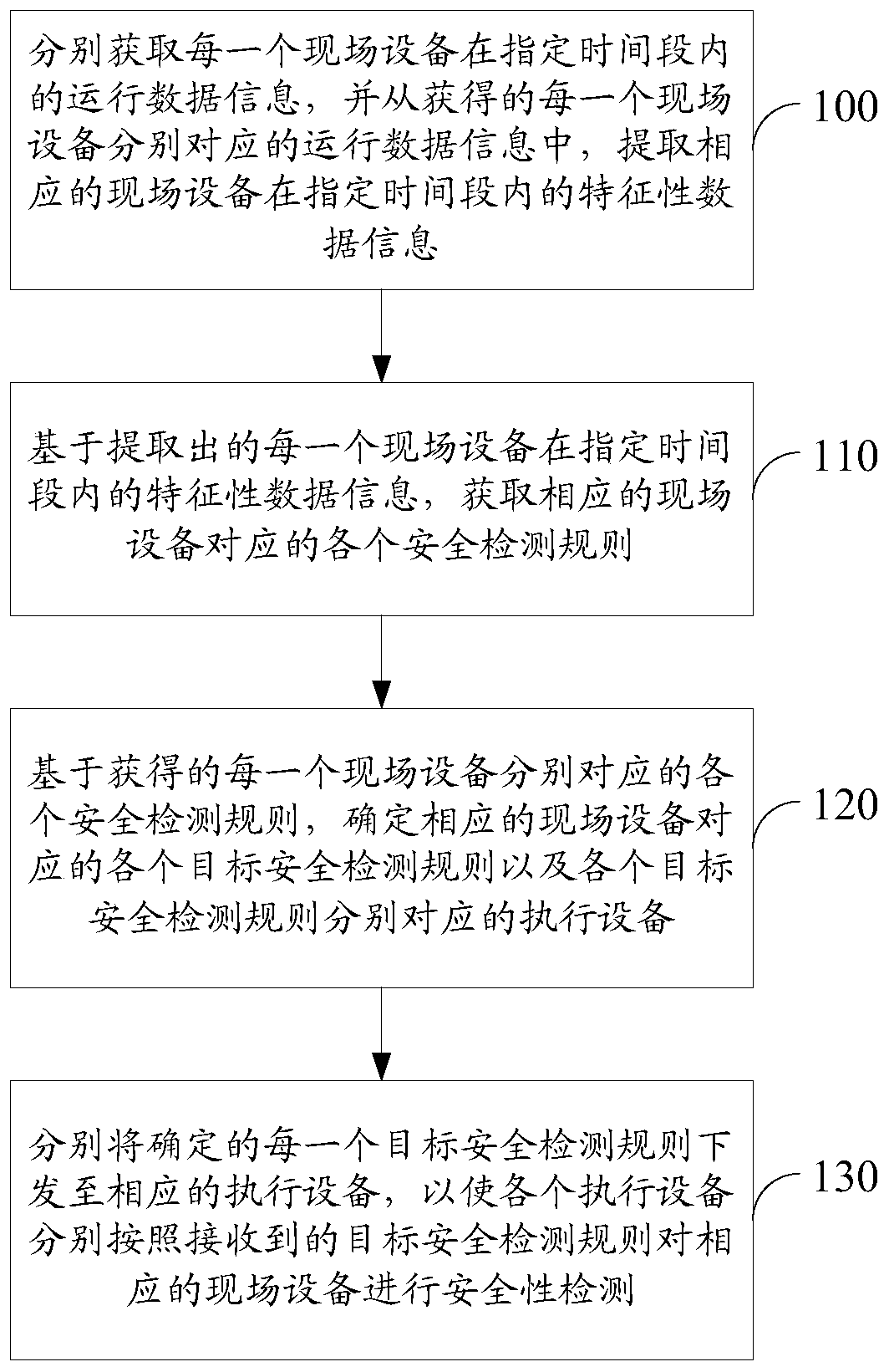 A security detection method and device based on an industrial Internet operating system