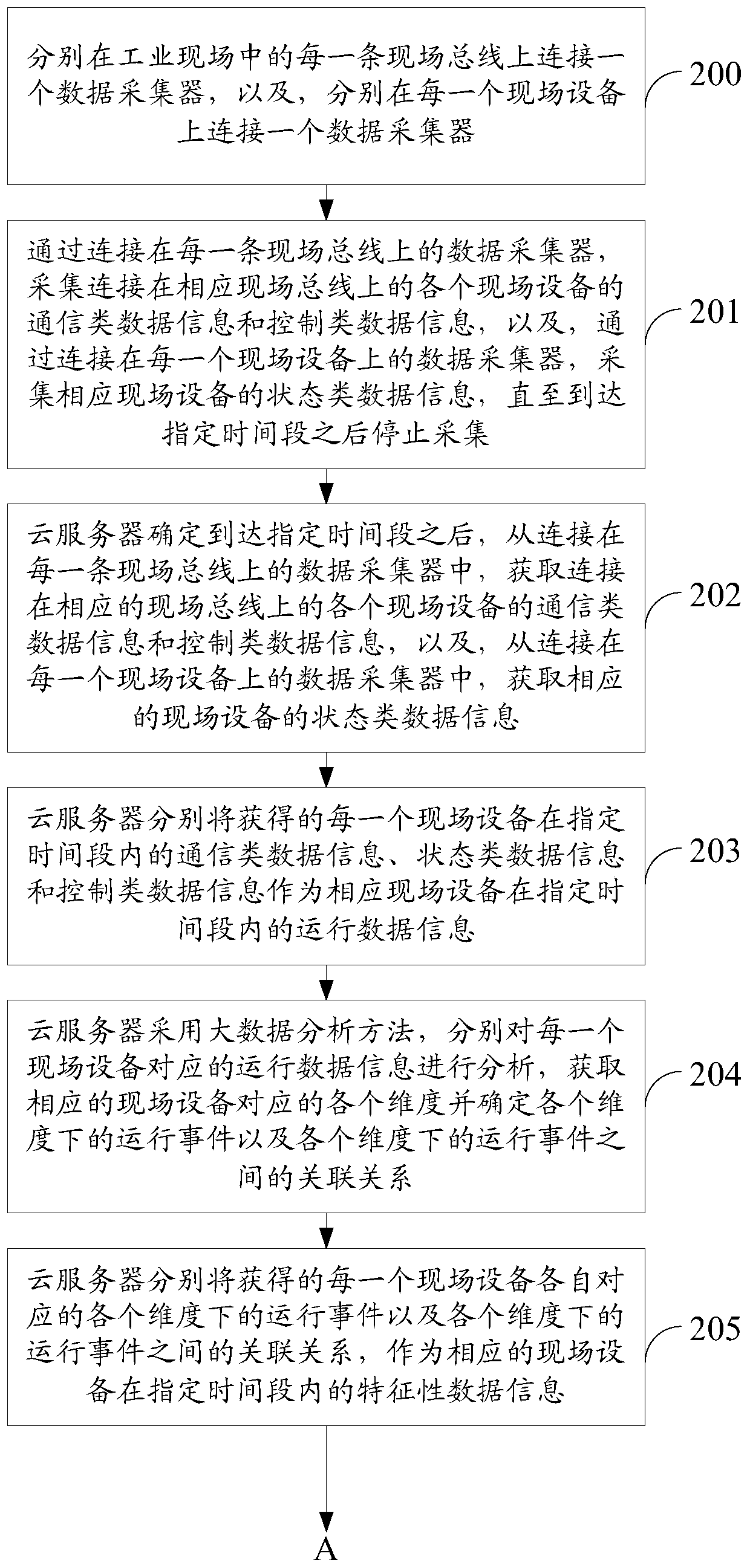 A security detection method and device based on an industrial Internet operating system