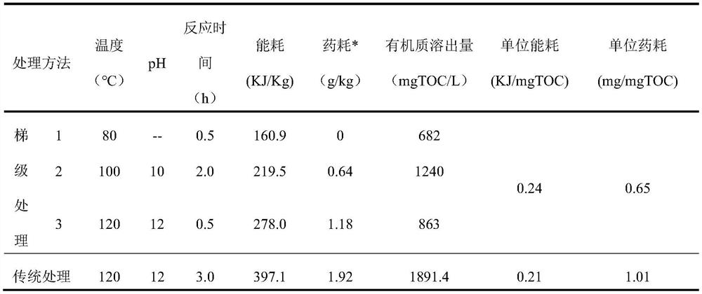 Method for representing organic matter bonding strength in sludge extracellular polymeric substance