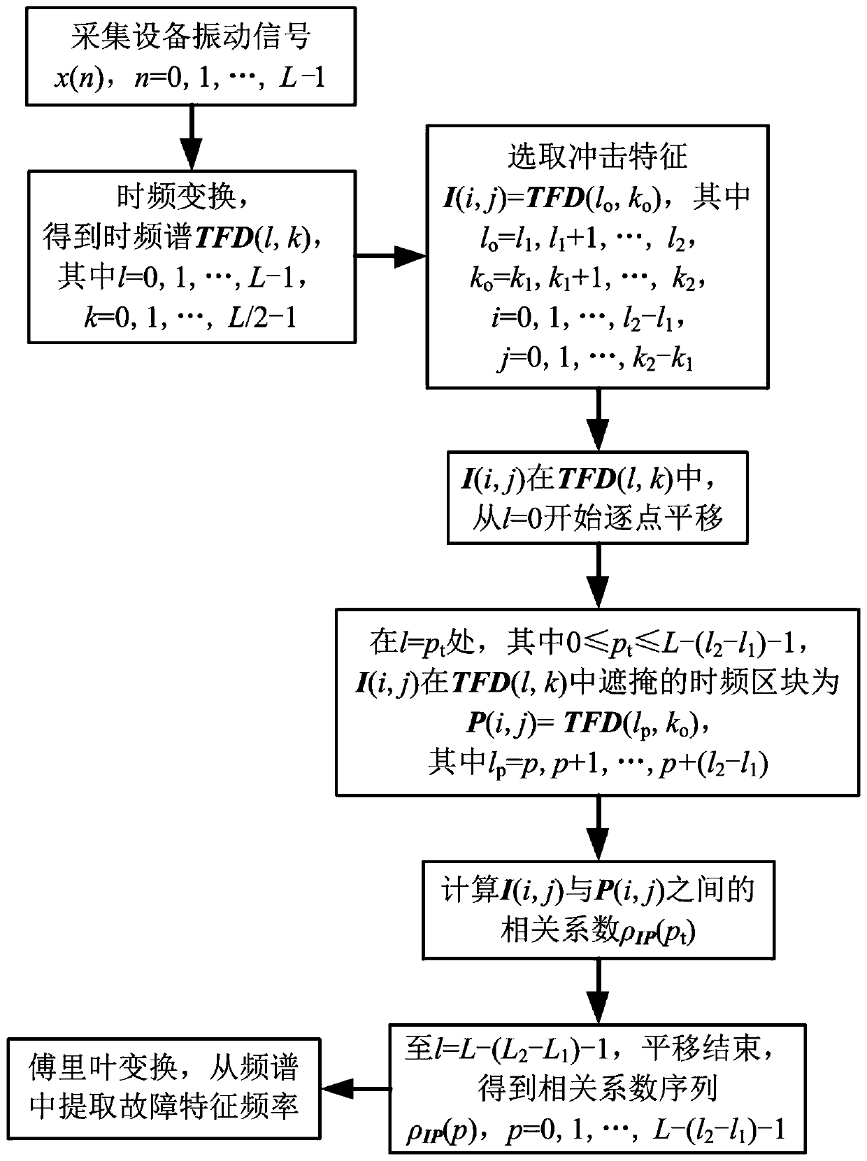 A rotary machine fault feature extraction method based on time-frequency spectrum correlation analysis