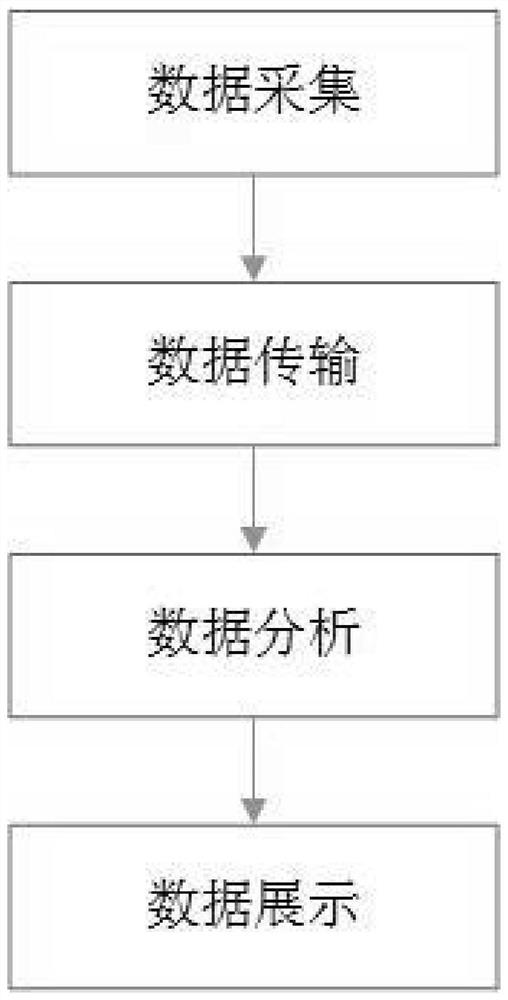 A monitoring method of enterprise production data based on industrial internet of things