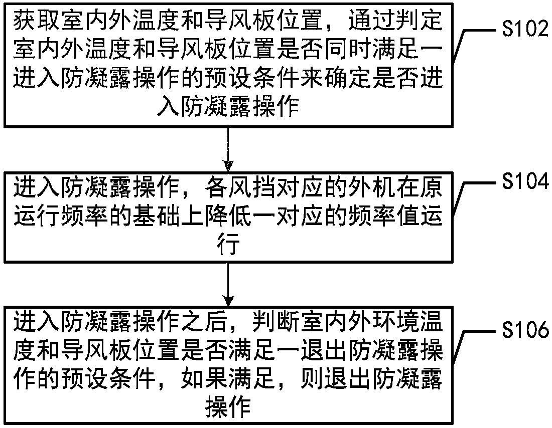 Method for preventing air conditioner condensation and air conditioner