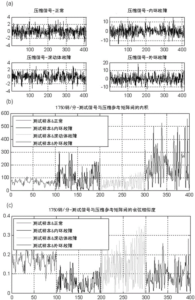 Compressed sensing-based antifriction bearing fault diagnosis method under working condition disturbance condition