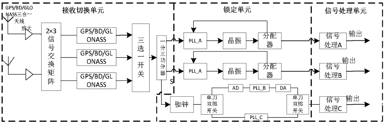 High reliability frequency source equipment