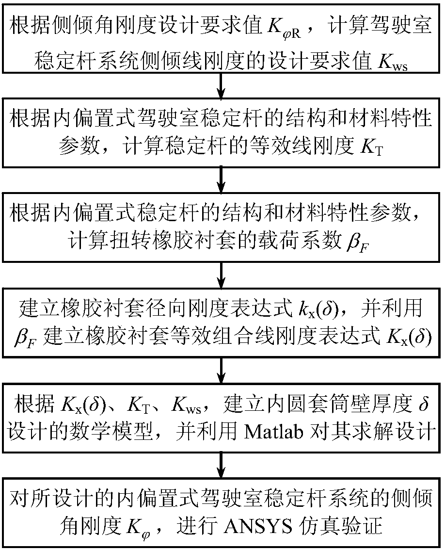 The design method of the wall thickness of the inner circular sleeve of the rubber bushing of the inner offset cab stabilizer bar