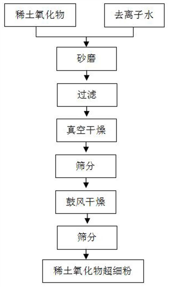 Preparation method of monodisperse rare earth oxide ultrafine powder