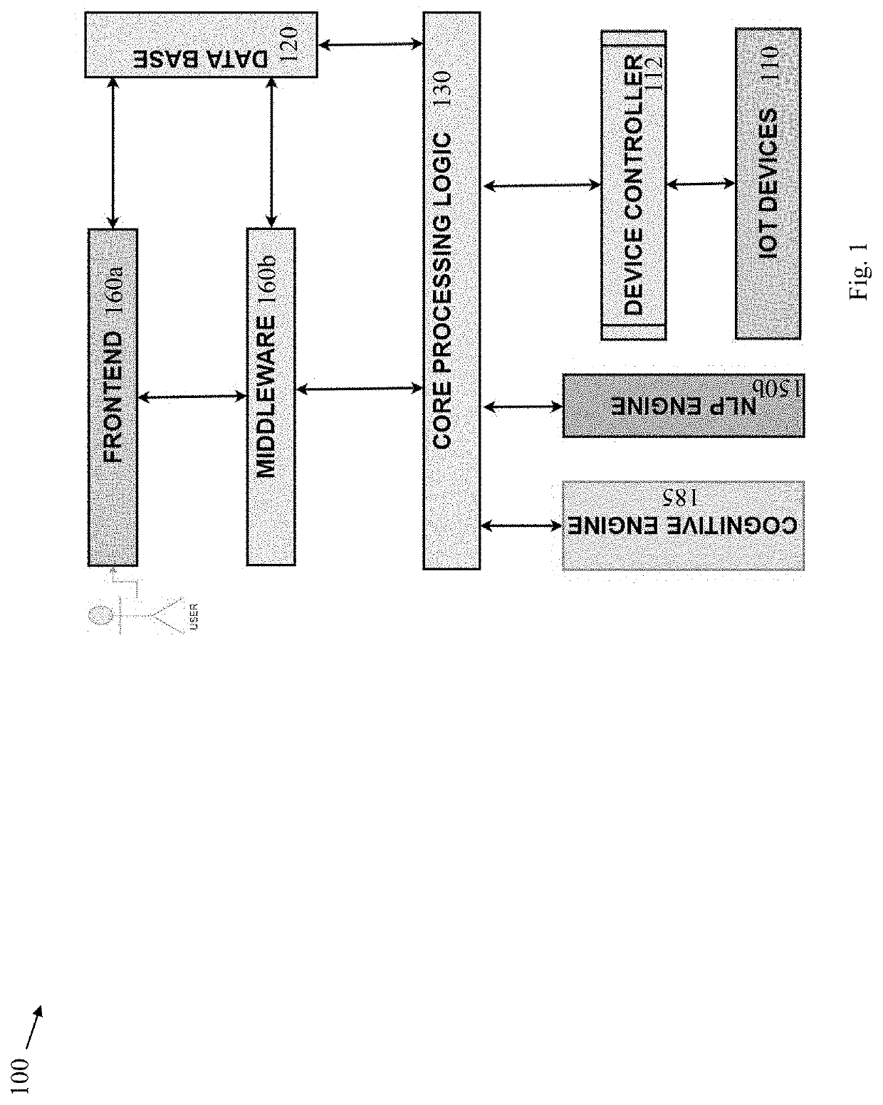 Managing data and personification of IoT devices in multiple networks