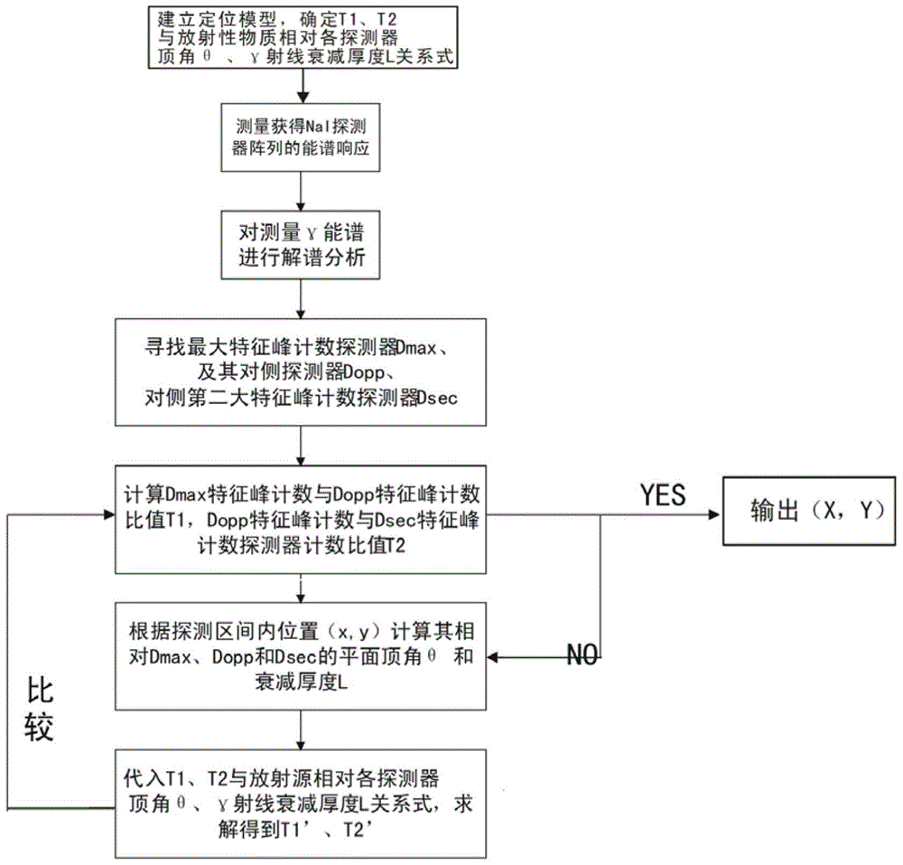 Two-dimensional localization method of radioactive material based on multiple nai(t1) detectors