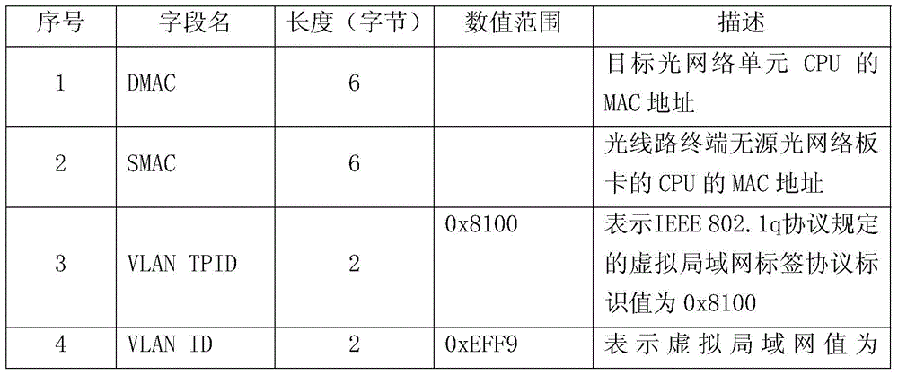 A realization method of extended communication between olt and onu