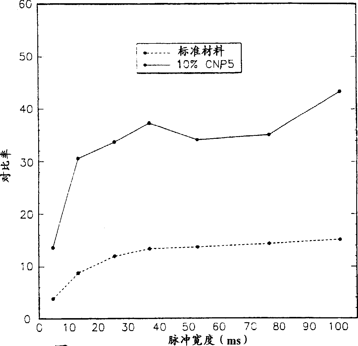 Low viscosity liquid crystal material