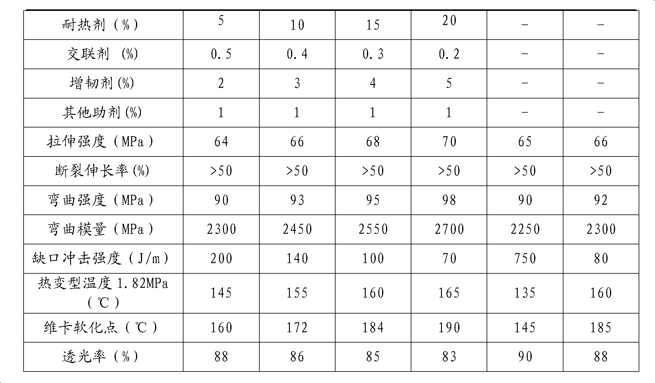 High temperature resistance polycarbonate composite material and preparation method thereof