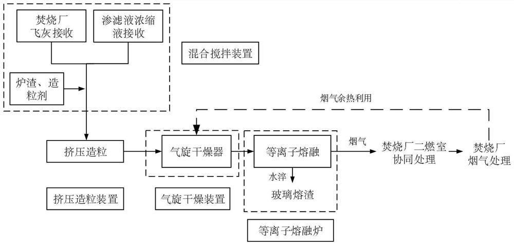 Melting method and system based on co-processing of fly ash and leachate in waste incineration plant