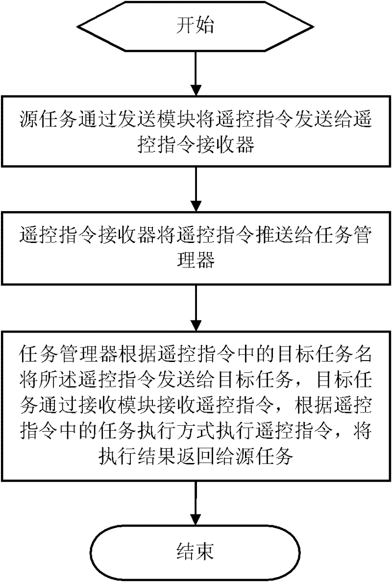 Method and system for intercommunication between tasks