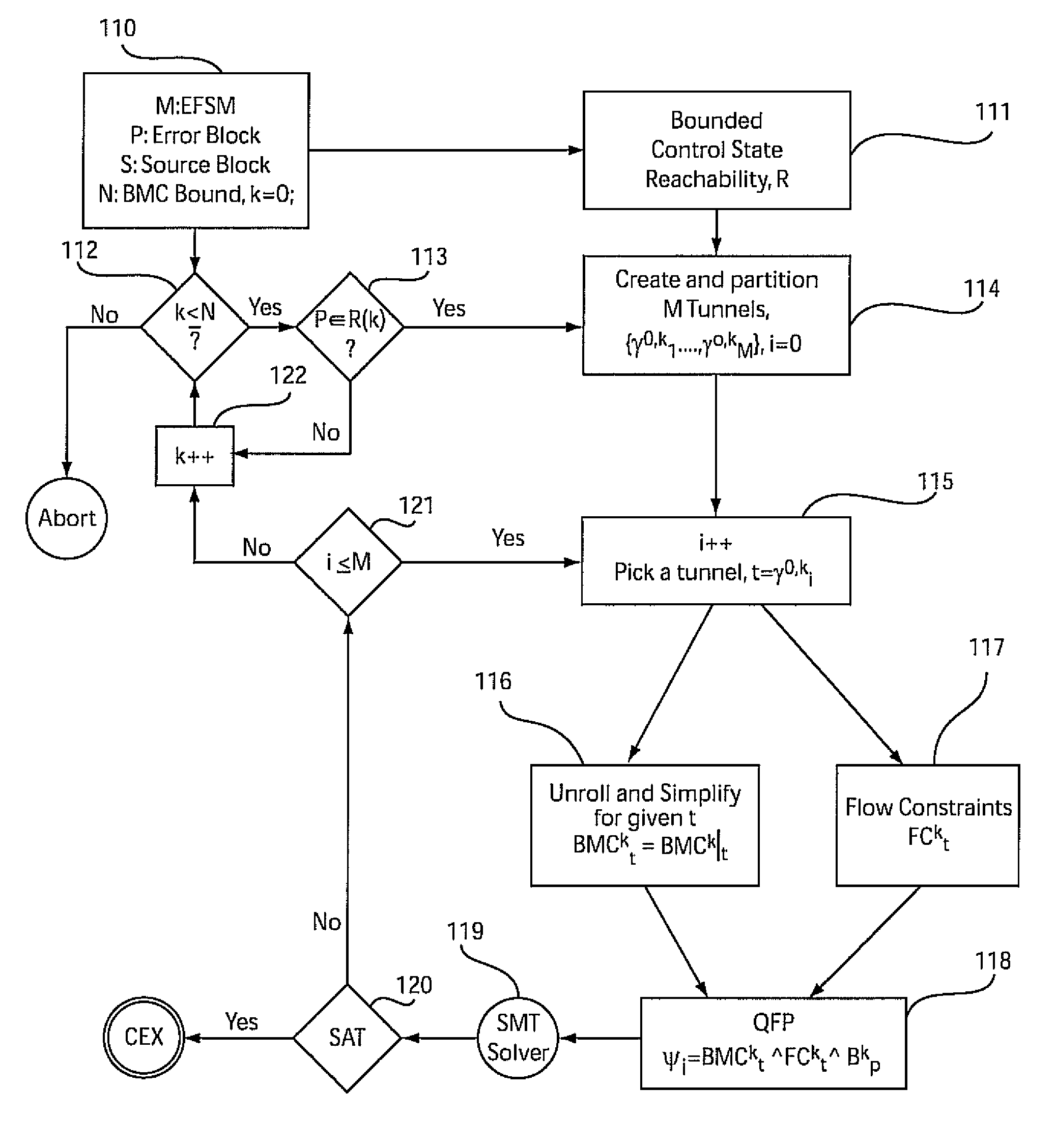 Parallelizing bounded model checking using tunnels over a distributed framework