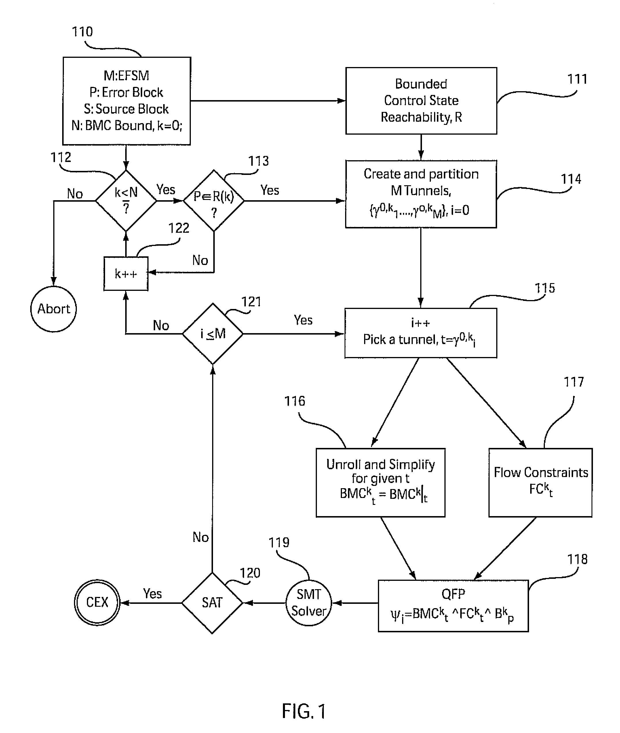 Parallelizing bounded model checking using tunnels over a distributed framework