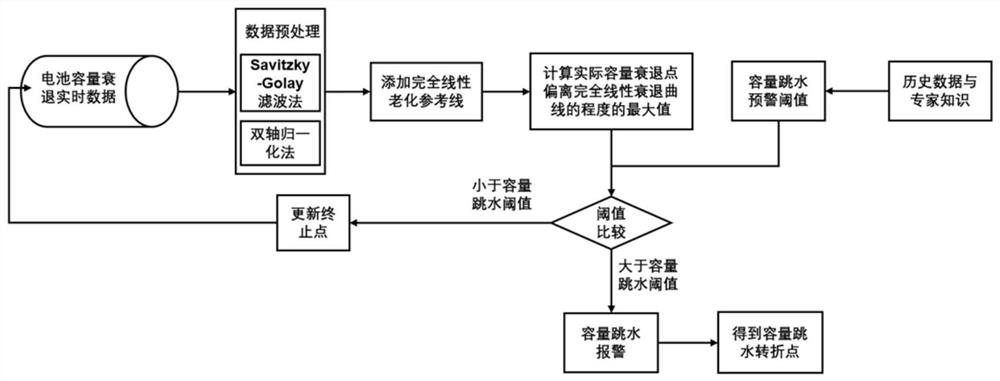 Lithium battery capacity diving turning point identification method based on geometric feature fusion decision